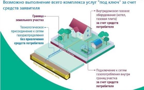 Информация по догазификации..